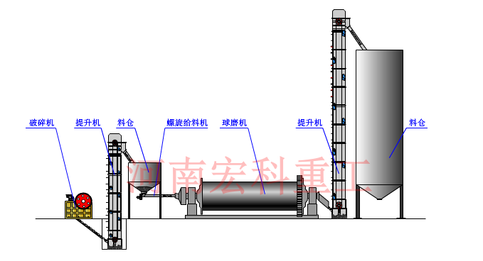 礦石生產線配置